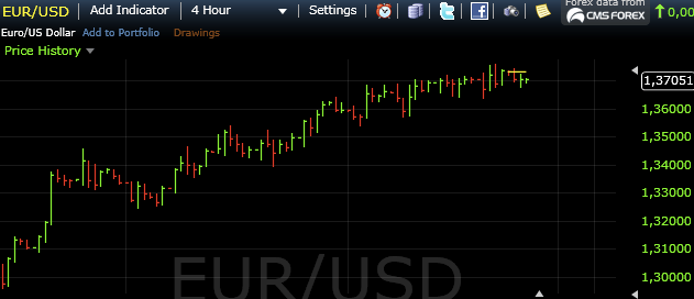 euro dollar 4 uurs grafiek euro dollar 4 uurs grafiek